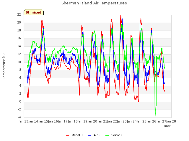 plot of Sherman Island Air Temperatures