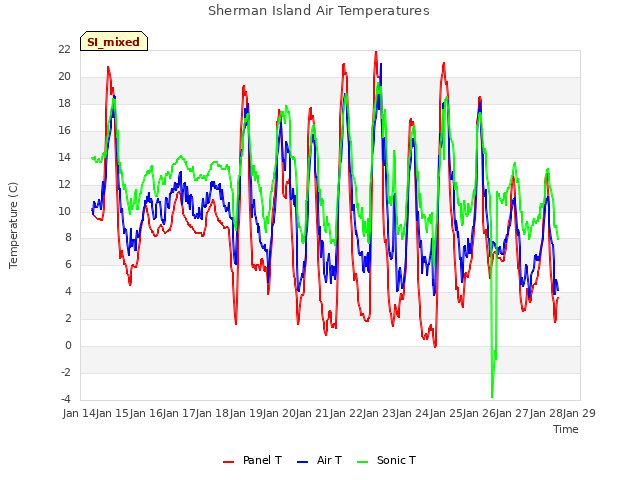 plot of Sherman Island Air Temperatures