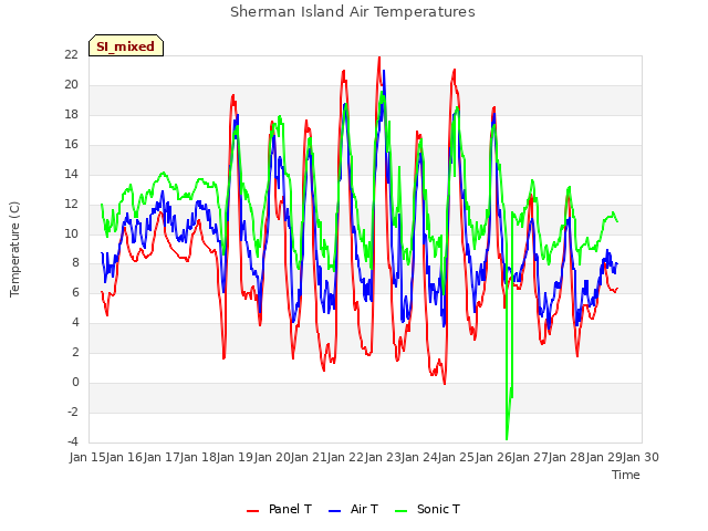 plot of Sherman Island Air Temperatures