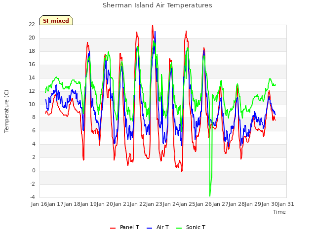 plot of Sherman Island Air Temperatures