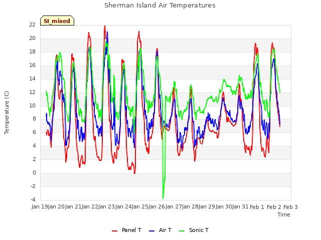 plot of Sherman Island Air Temperatures