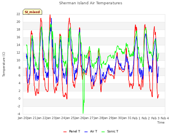 plot of Sherman Island Air Temperatures