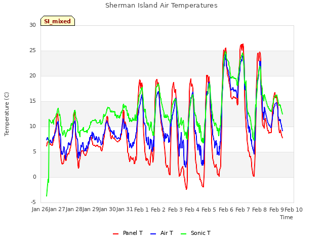 plot of Sherman Island Air Temperatures