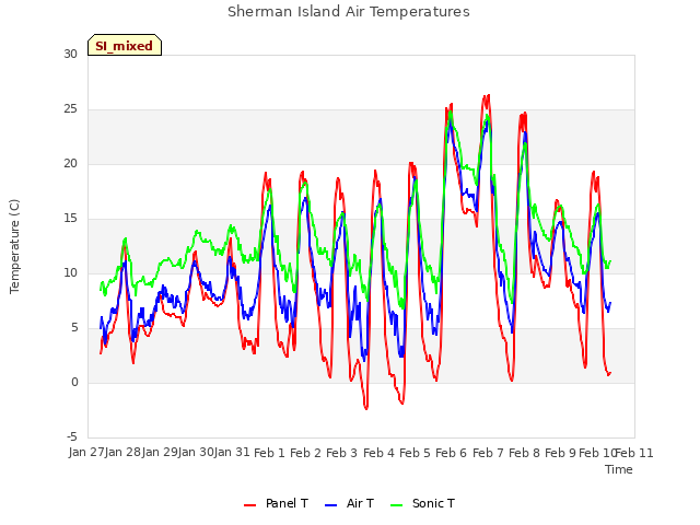 plot of Sherman Island Air Temperatures