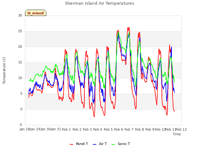 plot of Sherman Island Air Temperatures