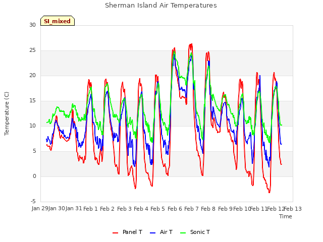 plot of Sherman Island Air Temperatures