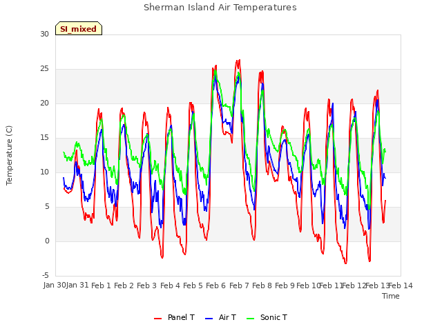 plot of Sherman Island Air Temperatures