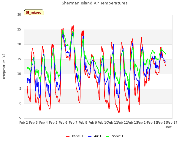 plot of Sherman Island Air Temperatures