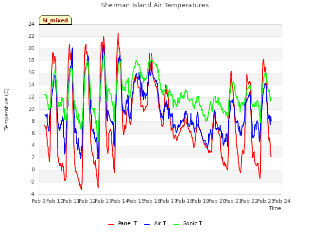 plot of Sherman Island Air Temperatures