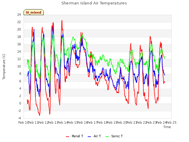 plot of Sherman Island Air Temperatures