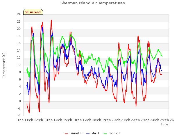 plot of Sherman Island Air Temperatures