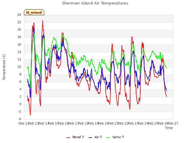 plot of Sherman Island Air Temperatures