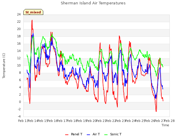 plot of Sherman Island Air Temperatures