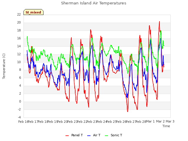 plot of Sherman Island Air Temperatures