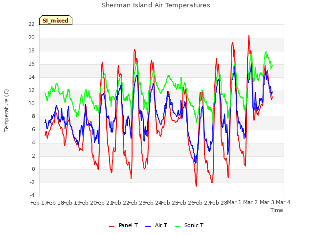 plot of Sherman Island Air Temperatures