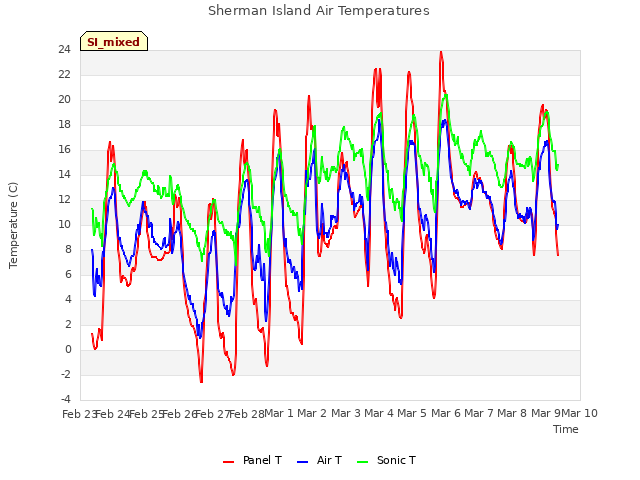 plot of Sherman Island Air Temperatures