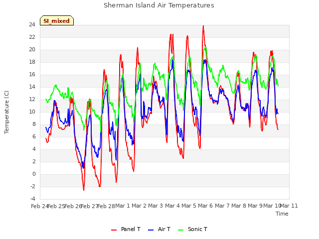 plot of Sherman Island Air Temperatures