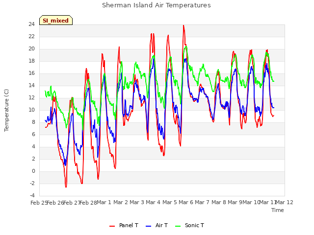 plot of Sherman Island Air Temperatures