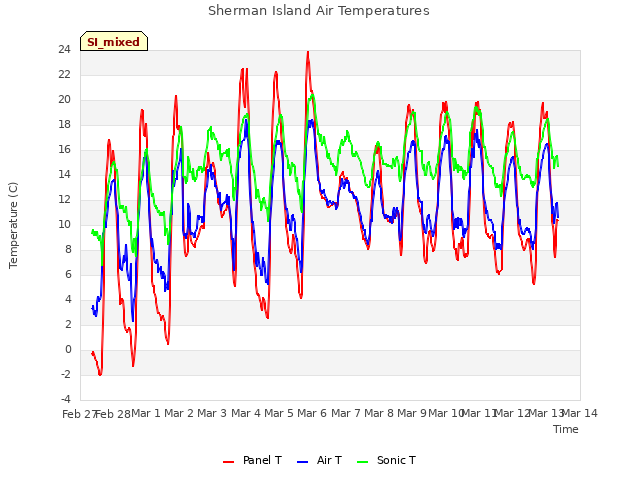 plot of Sherman Island Air Temperatures