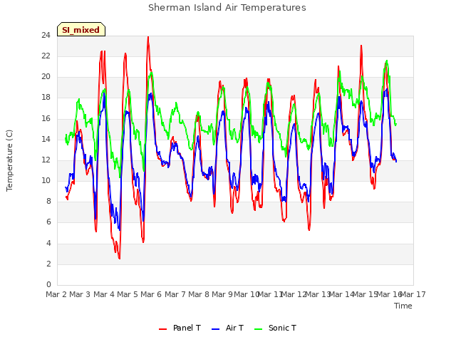 plot of Sherman Island Air Temperatures