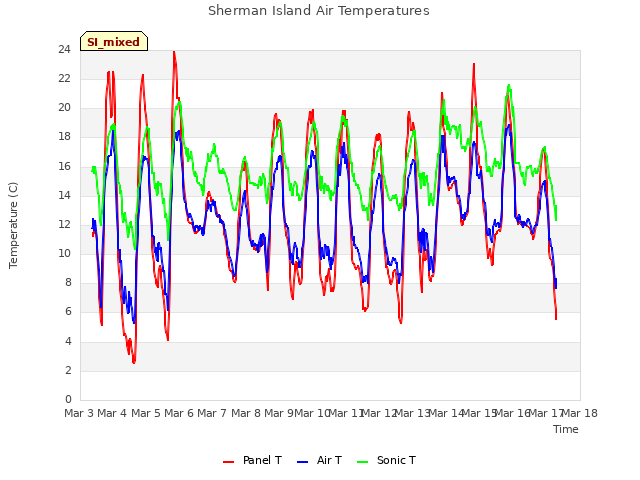 plot of Sherman Island Air Temperatures