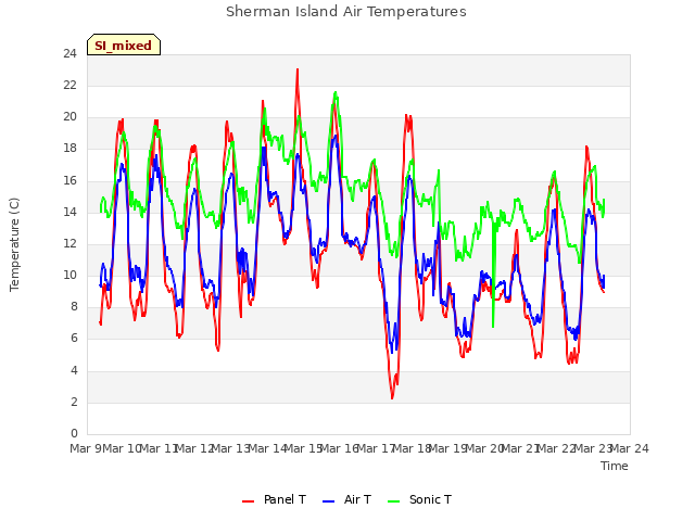 plot of Sherman Island Air Temperatures