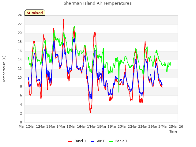 plot of Sherman Island Air Temperatures