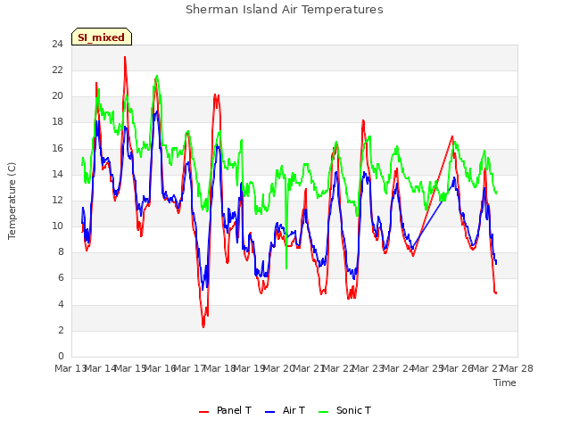 plot of Sherman Island Air Temperatures