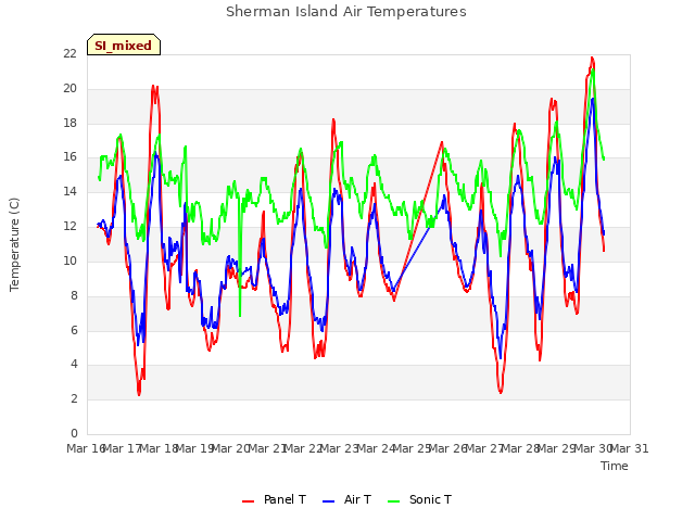 plot of Sherman Island Air Temperatures