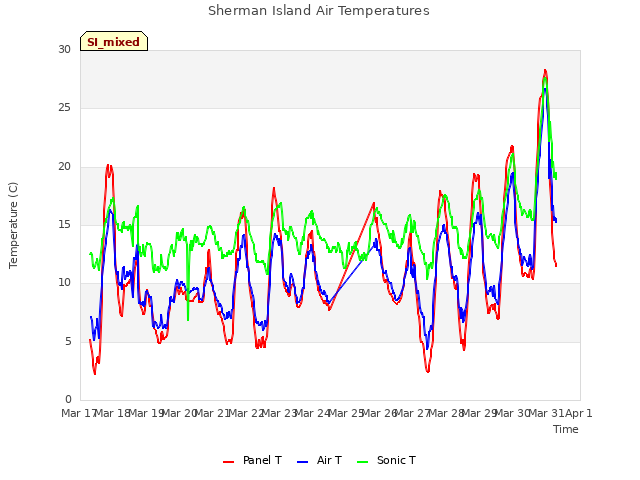plot of Sherman Island Air Temperatures