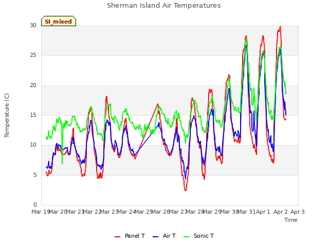 plot of Sherman Island Air Temperatures