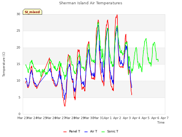 plot of Sherman Island Air Temperatures