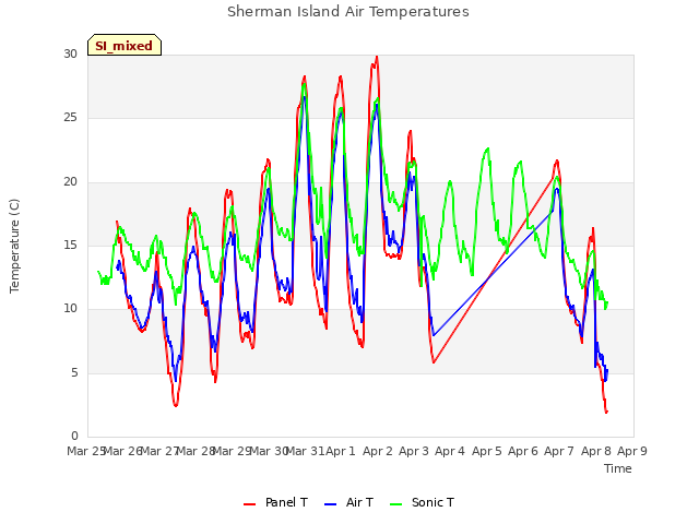 plot of Sherman Island Air Temperatures