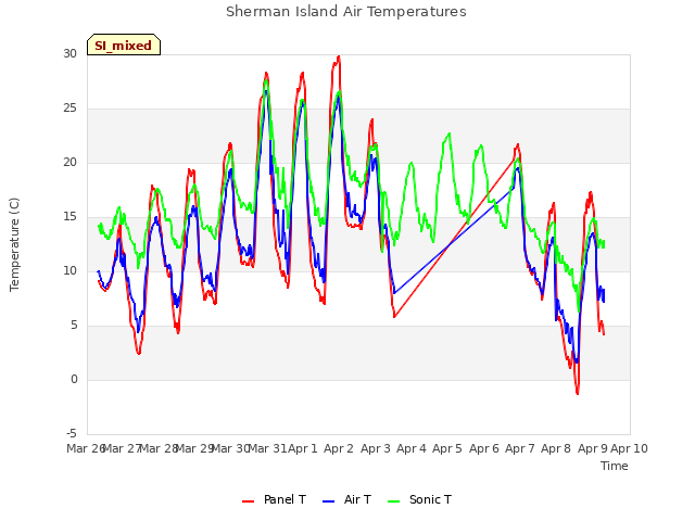 plot of Sherman Island Air Temperatures