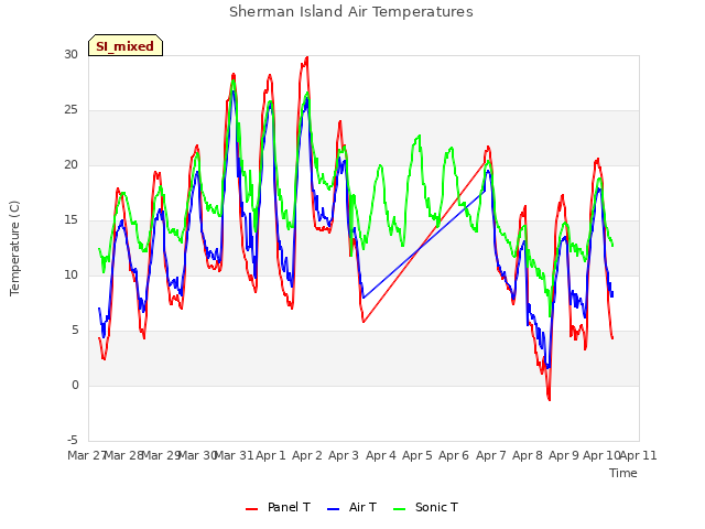 plot of Sherman Island Air Temperatures