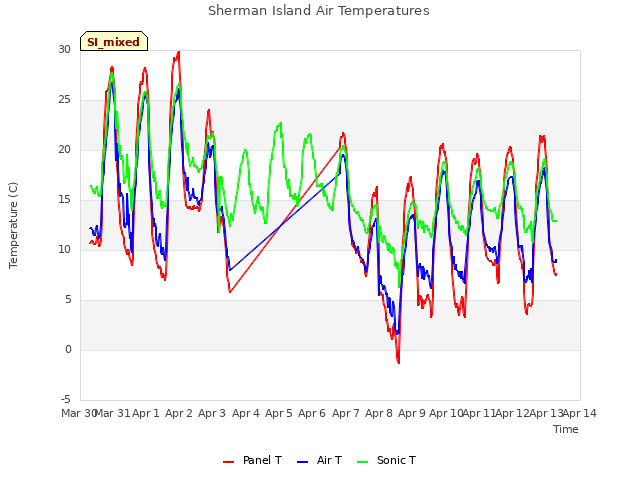 plot of Sherman Island Air Temperatures