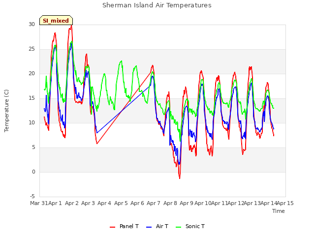 plot of Sherman Island Air Temperatures