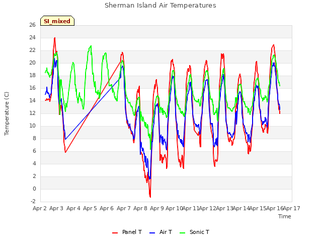 plot of Sherman Island Air Temperatures