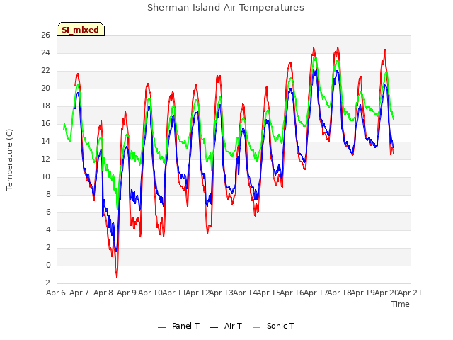 plot of Sherman Island Air Temperatures