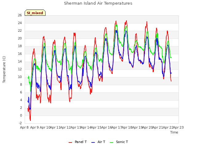 plot of Sherman Island Air Temperatures