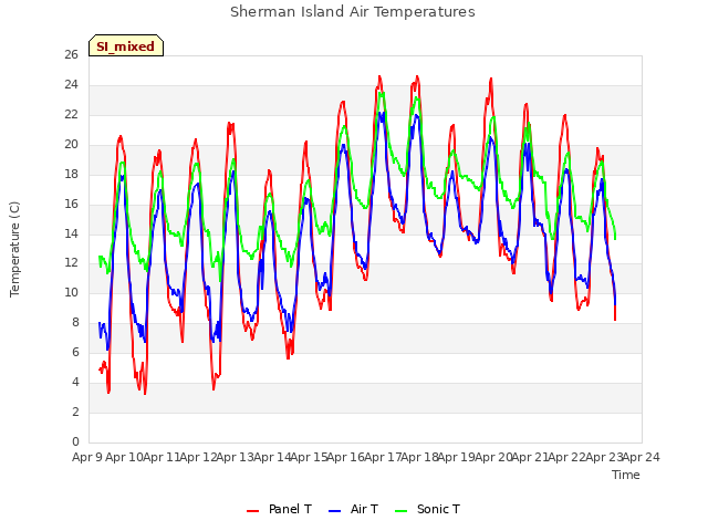 plot of Sherman Island Air Temperatures