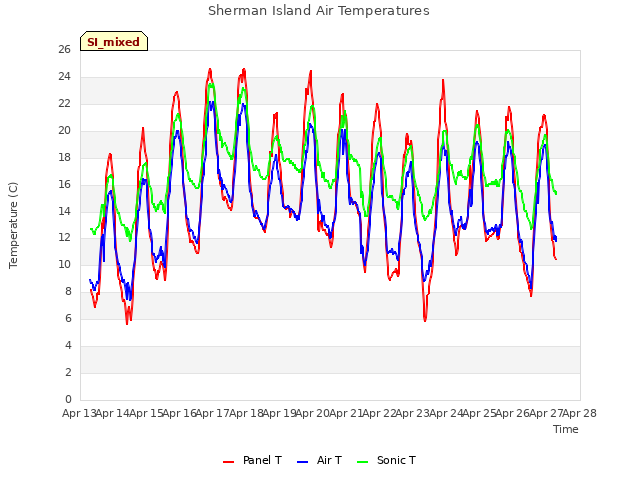 plot of Sherman Island Air Temperatures