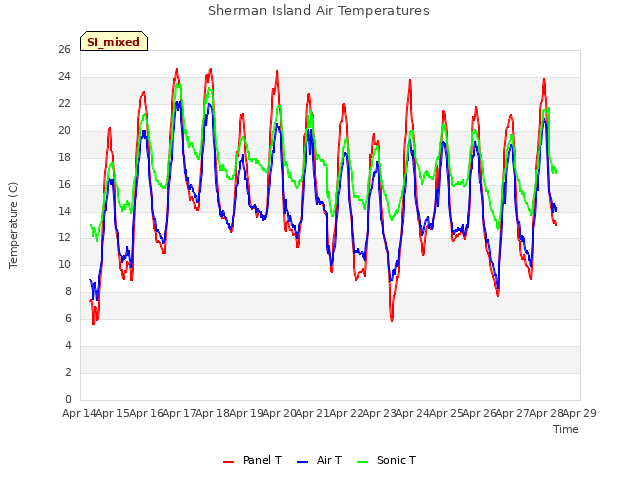 plot of Sherman Island Air Temperatures