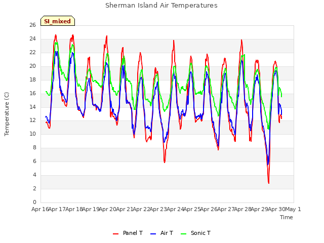 plot of Sherman Island Air Temperatures