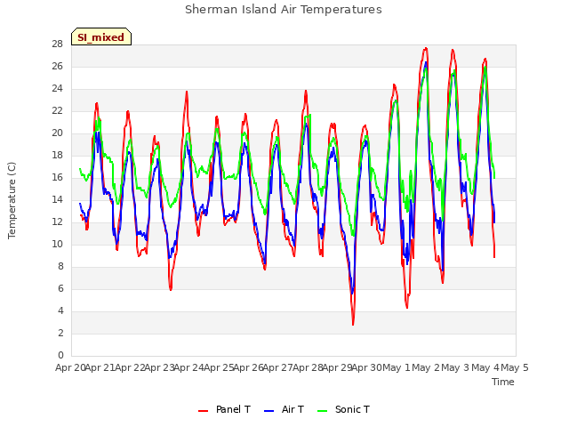 plot of Sherman Island Air Temperatures