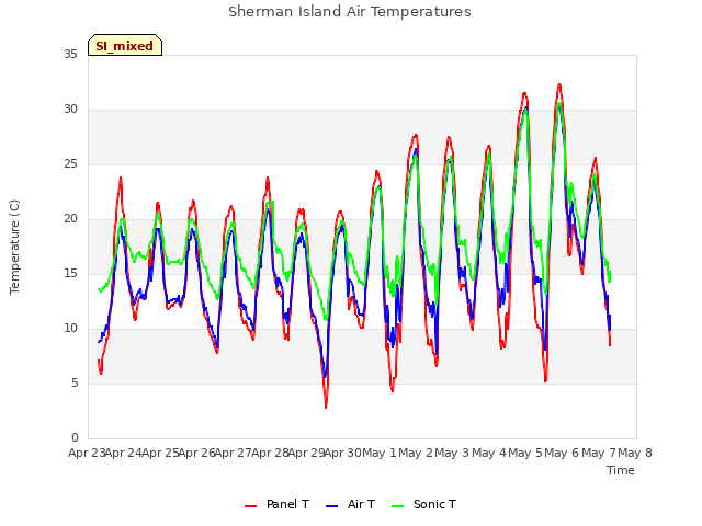 plot of Sherman Island Air Temperatures