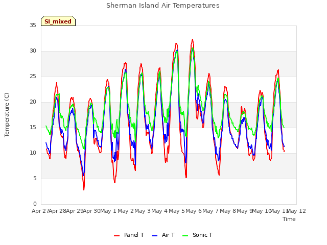 plot of Sherman Island Air Temperatures