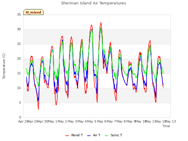 plot of Sherman Island Air Temperatures