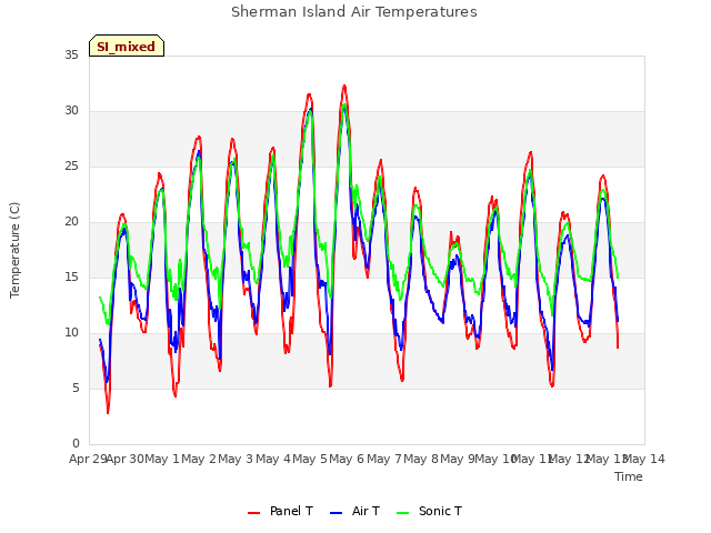 plot of Sherman Island Air Temperatures