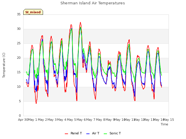 plot of Sherman Island Air Temperatures